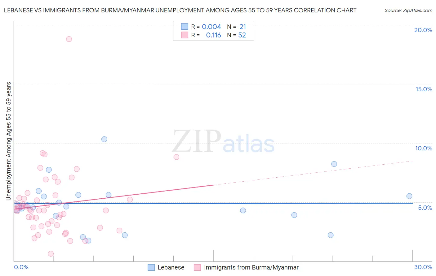 Lebanese vs Immigrants from Burma/Myanmar Unemployment Among Ages 55 to 59 years