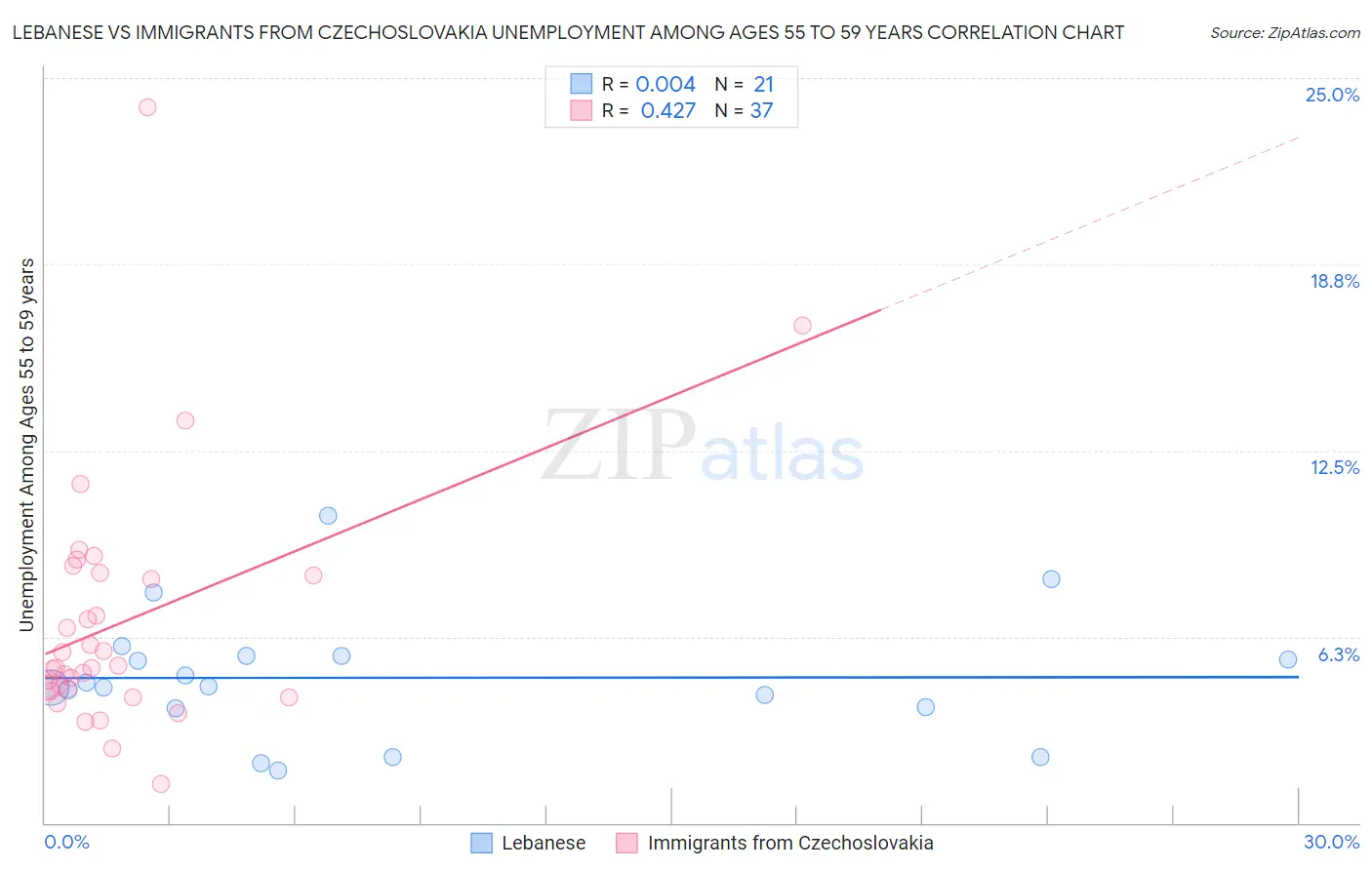 Lebanese vs Immigrants from Czechoslovakia Unemployment Among Ages 55 to 59 years