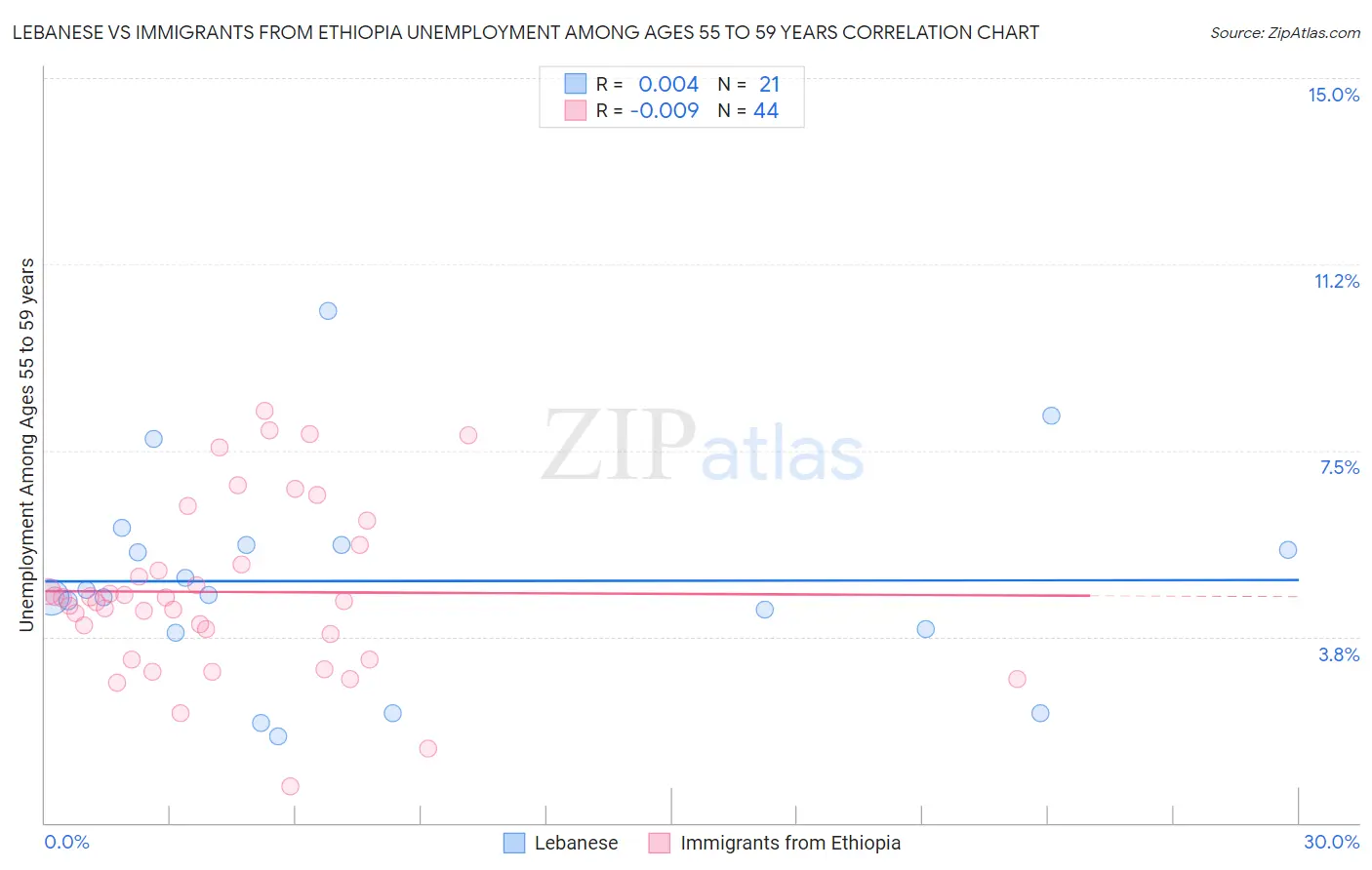 Lebanese vs Immigrants from Ethiopia Unemployment Among Ages 55 to 59 years