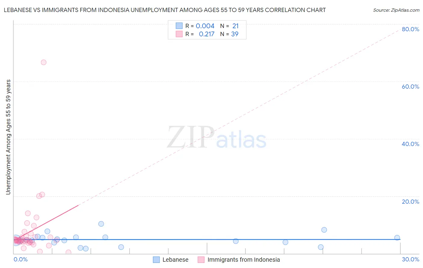 Lebanese vs Immigrants from Indonesia Unemployment Among Ages 55 to 59 years