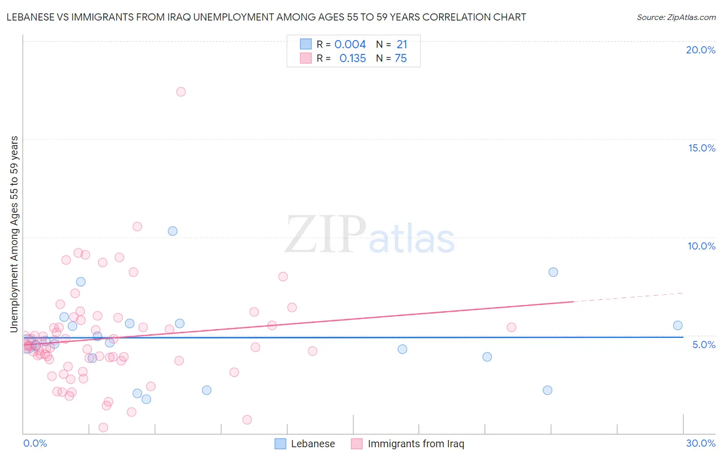 Lebanese vs Immigrants from Iraq Unemployment Among Ages 55 to 59 years