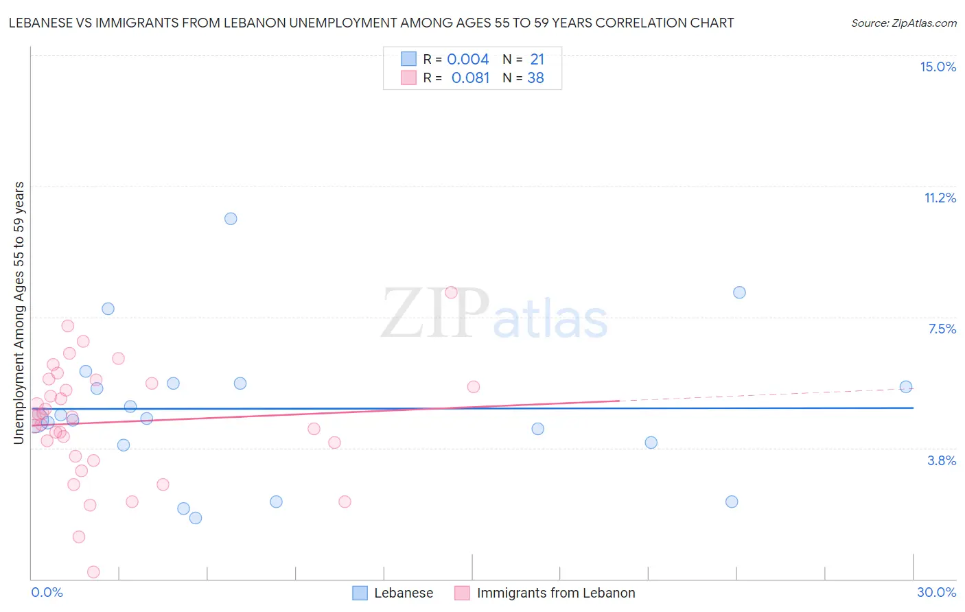 Lebanese vs Immigrants from Lebanon Unemployment Among Ages 55 to 59 years