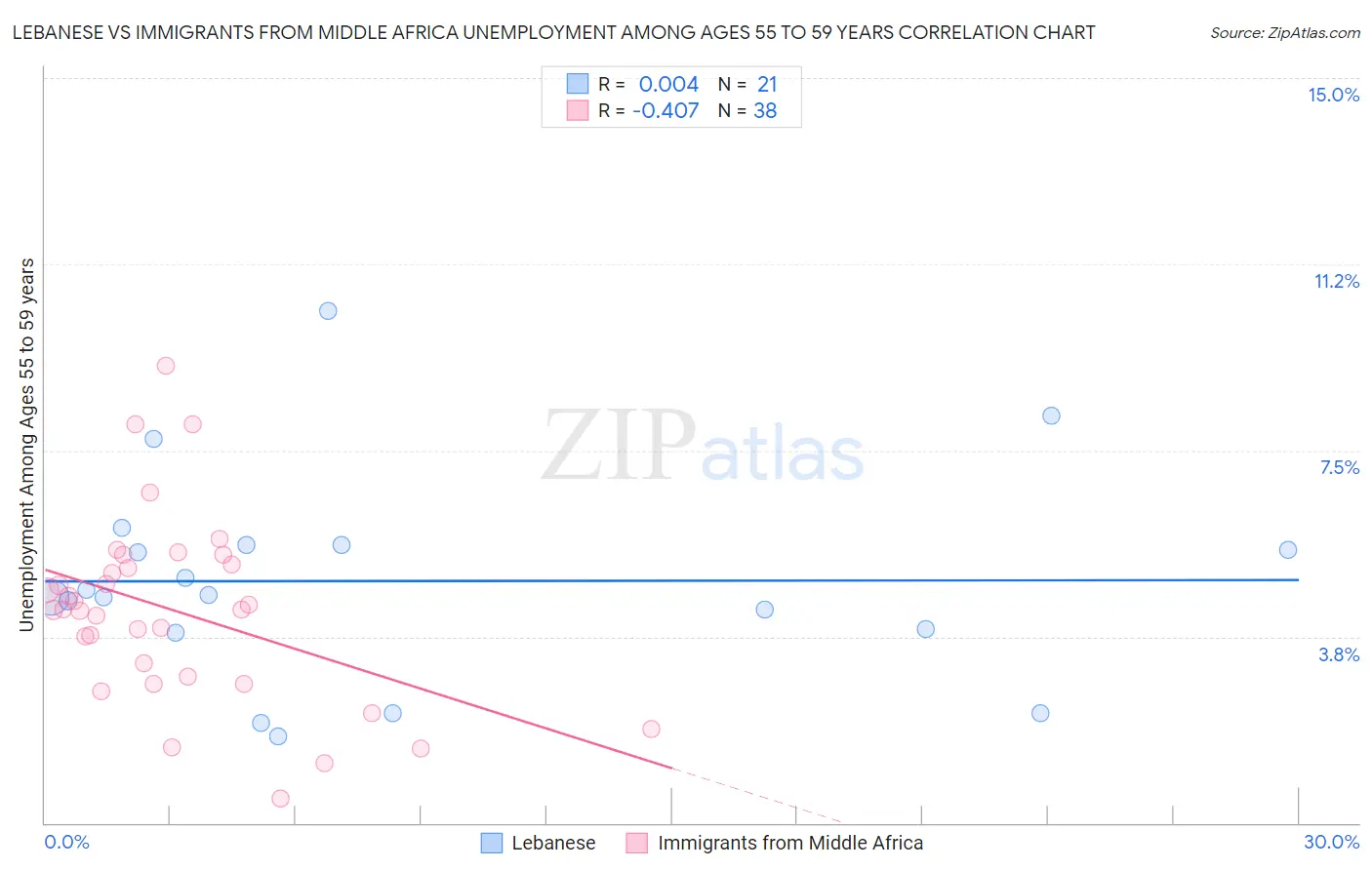 Lebanese vs Immigrants from Middle Africa Unemployment Among Ages 55 to 59 years