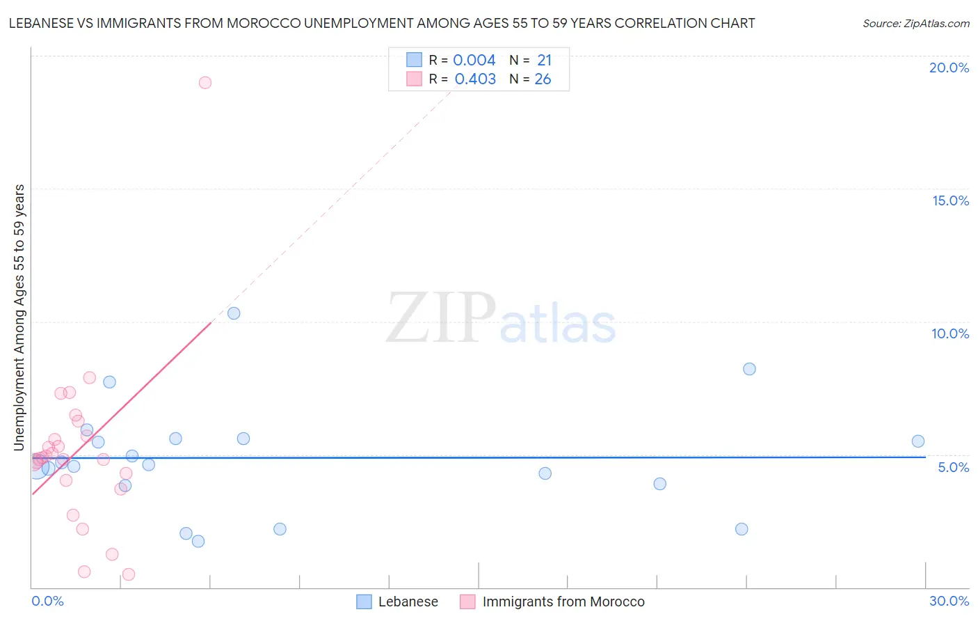 Lebanese vs Immigrants from Morocco Unemployment Among Ages 55 to 59 years