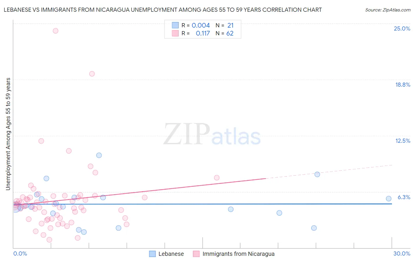 Lebanese vs Immigrants from Nicaragua Unemployment Among Ages 55 to 59 years