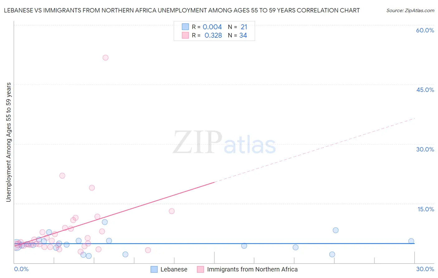 Lebanese vs Immigrants from Northern Africa Unemployment Among Ages 55 to 59 years