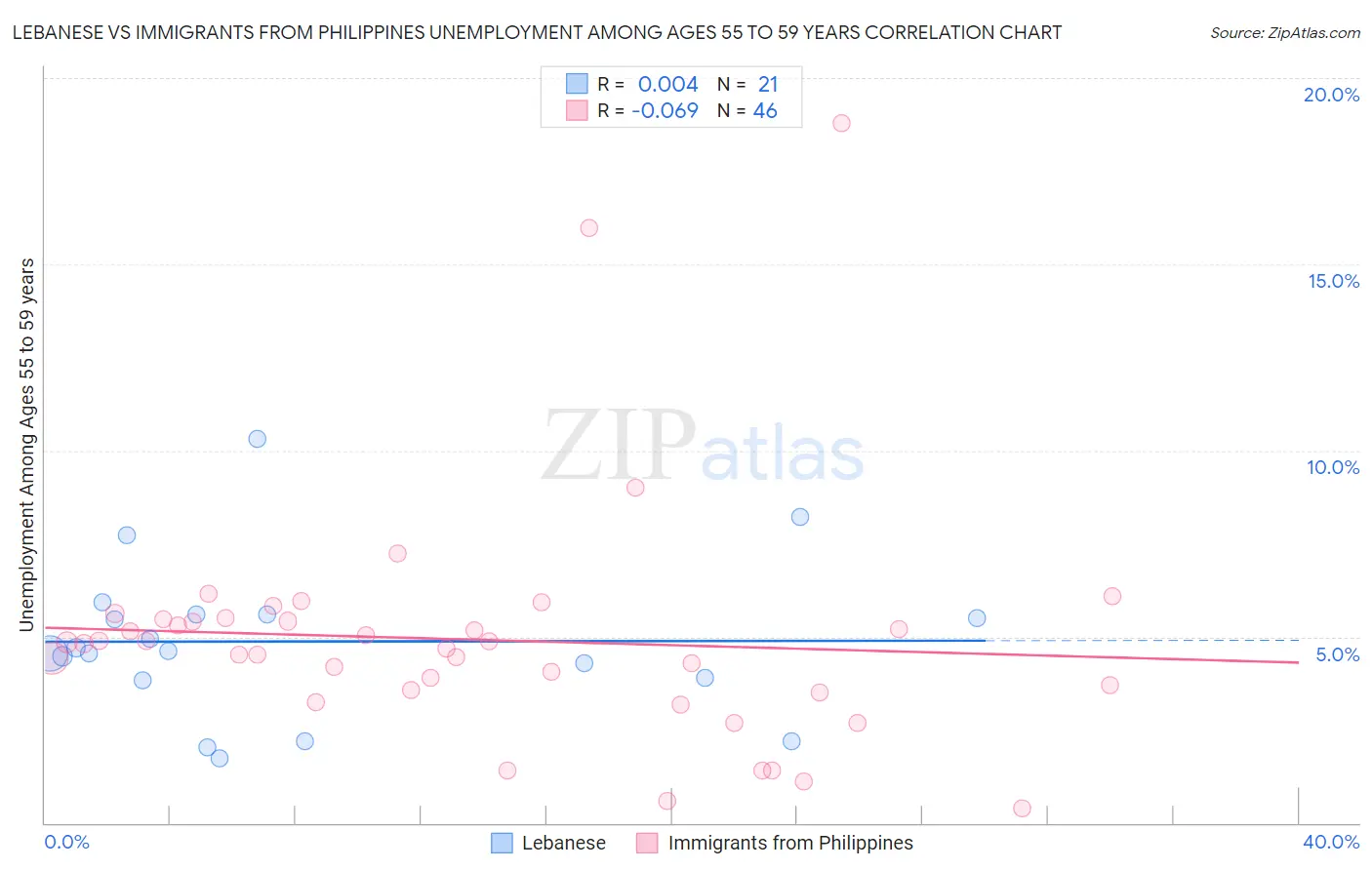 Lebanese vs Immigrants from Philippines Unemployment Among Ages 55 to 59 years