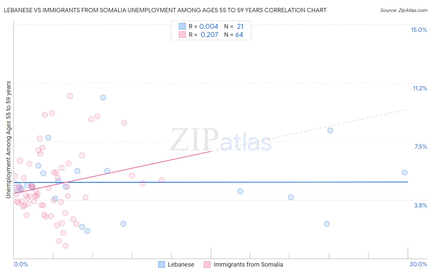 Lebanese vs Immigrants from Somalia Unemployment Among Ages 55 to 59 years