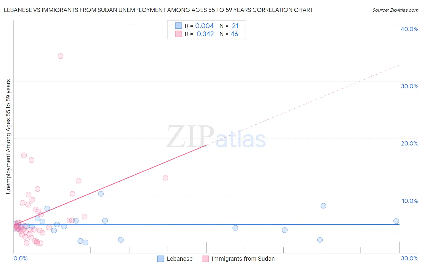 Lebanese vs Immigrants from Sudan Unemployment Among Ages 55 to 59 years