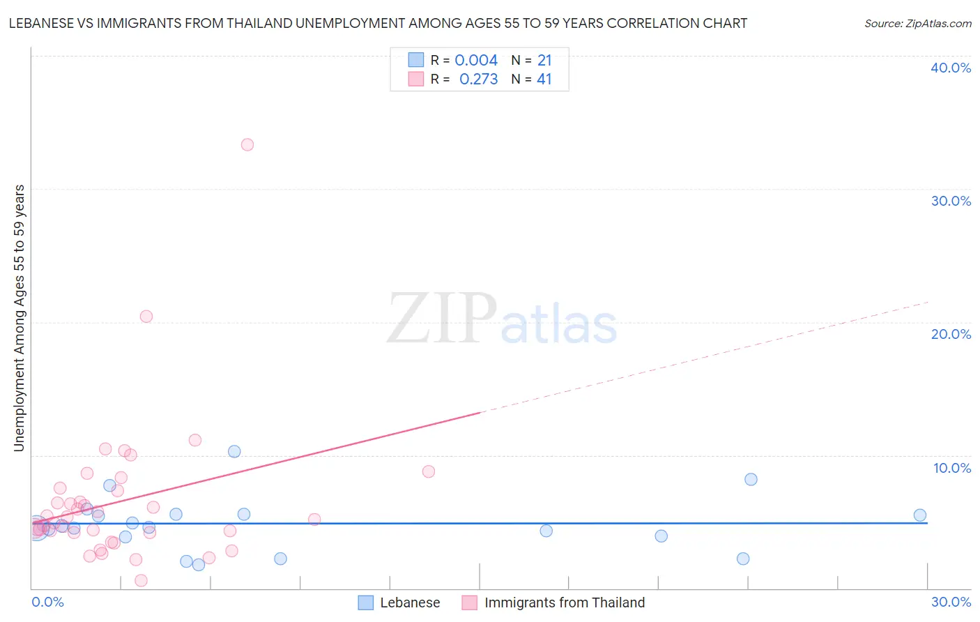 Lebanese vs Immigrants from Thailand Unemployment Among Ages 55 to 59 years