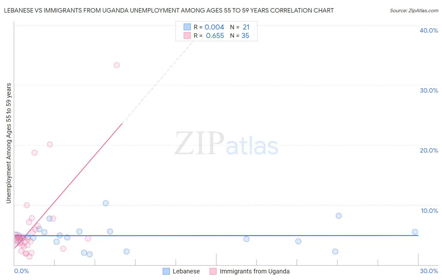 Lebanese vs Immigrants from Uganda Unemployment Among Ages 55 to 59 years