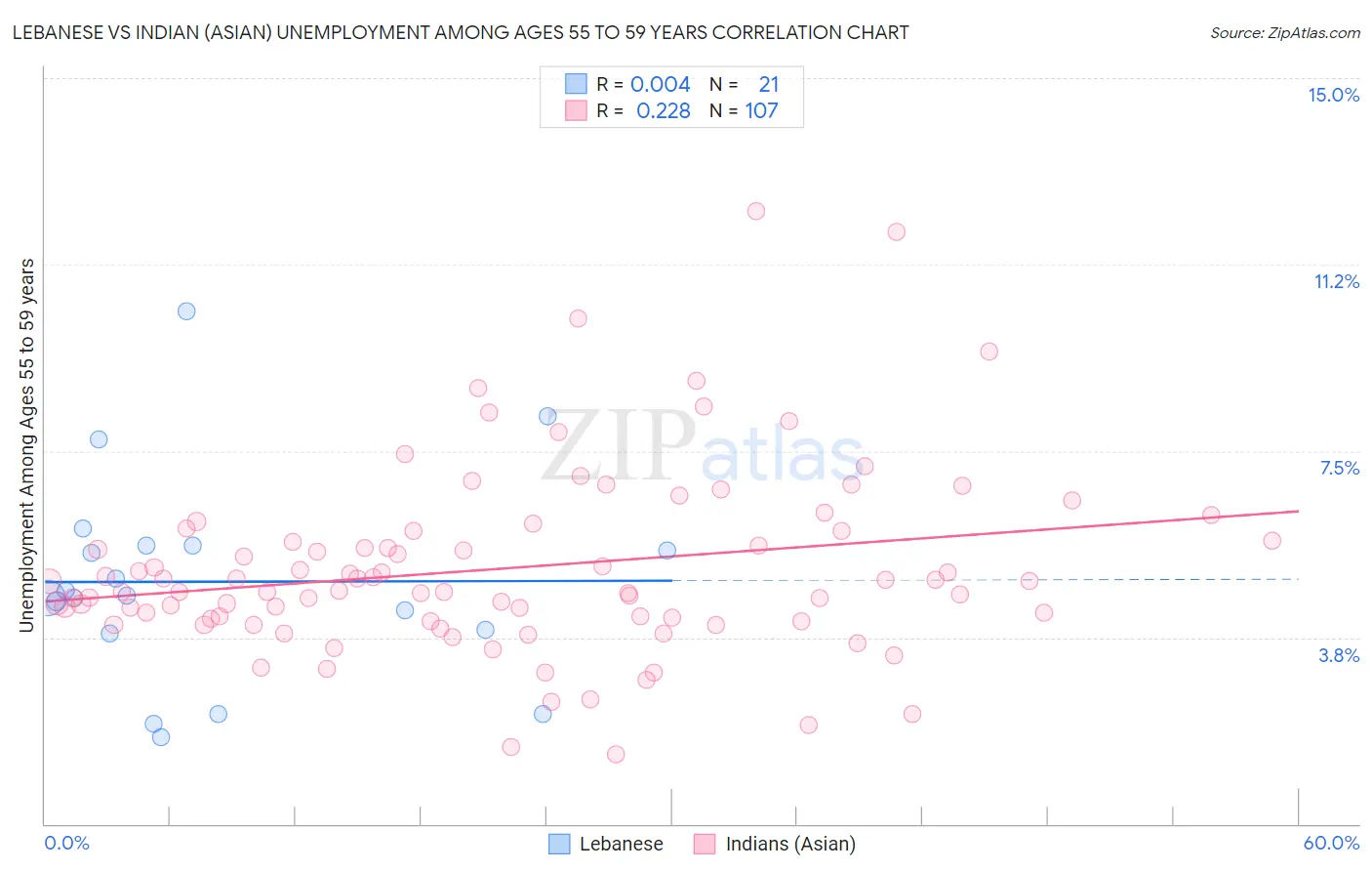 Lebanese vs Indian (Asian) Unemployment Among Ages 55 to 59 years