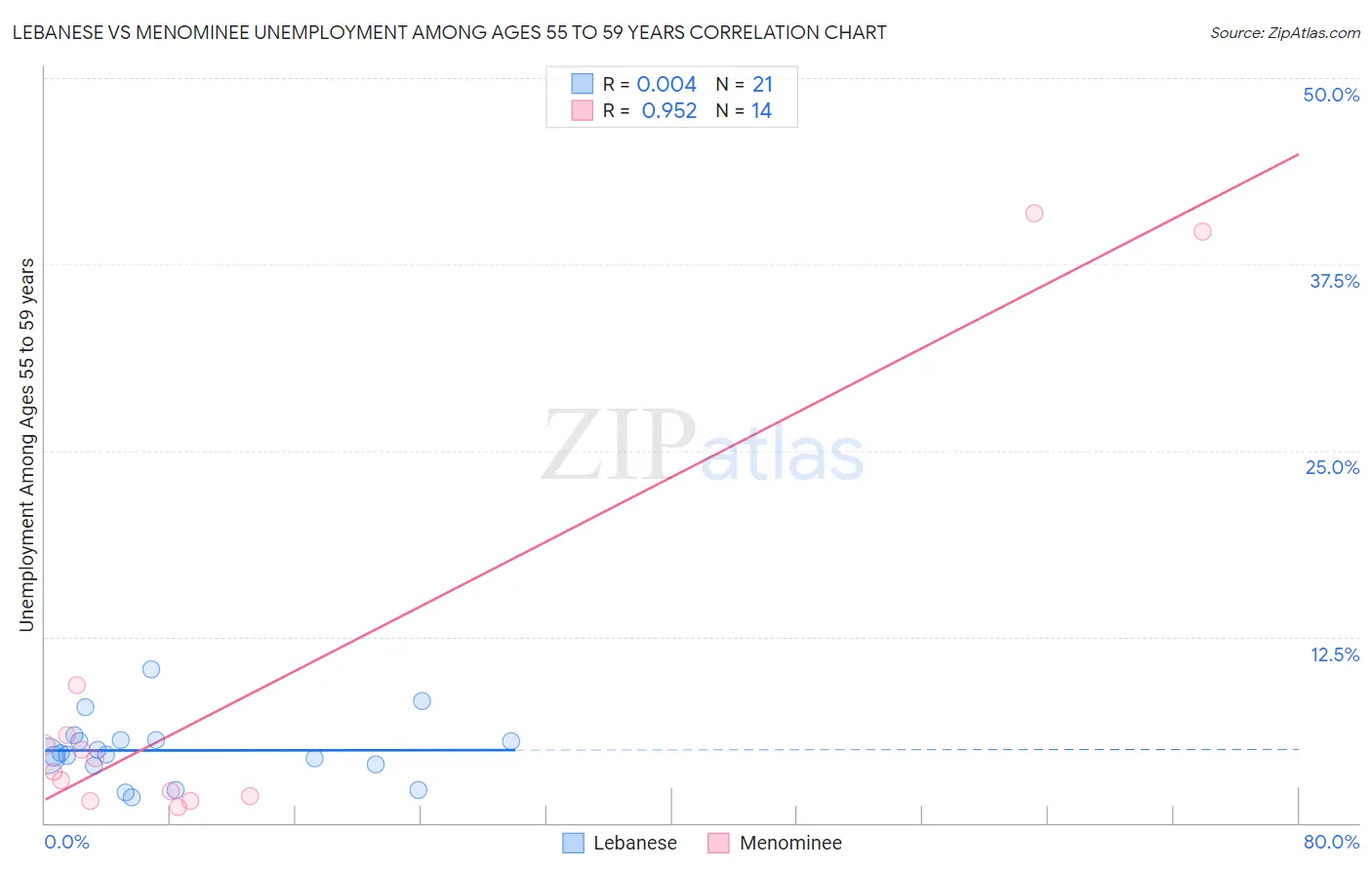 Lebanese vs Menominee Unemployment Among Ages 55 to 59 years