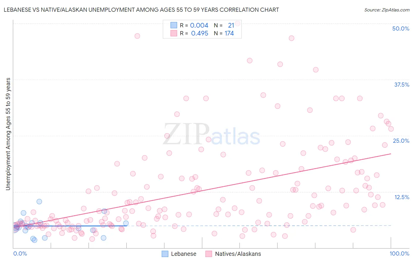 Lebanese vs Native/Alaskan Unemployment Among Ages 55 to 59 years