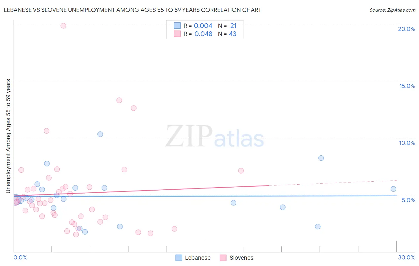 Lebanese vs Slovene Unemployment Among Ages 55 to 59 years