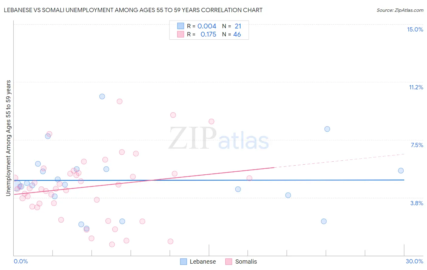 Lebanese vs Somali Unemployment Among Ages 55 to 59 years