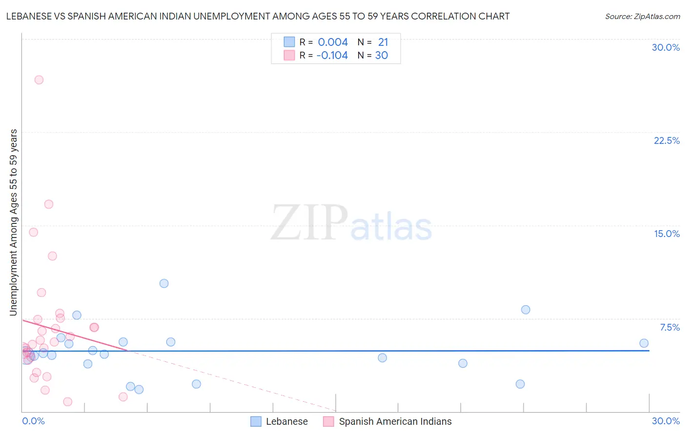 Lebanese vs Spanish American Indian Unemployment Among Ages 55 to 59 years