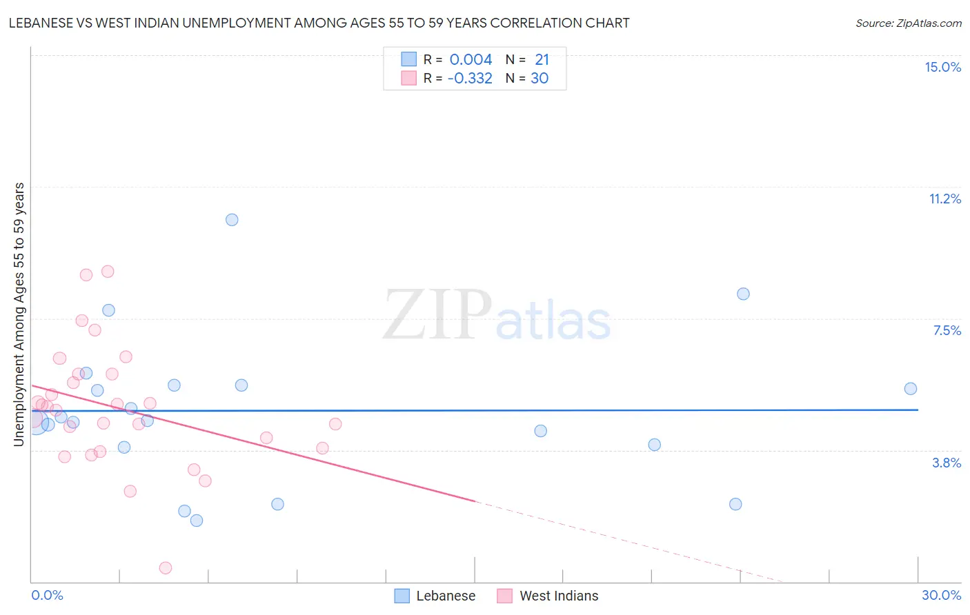 Lebanese vs West Indian Unemployment Among Ages 55 to 59 years