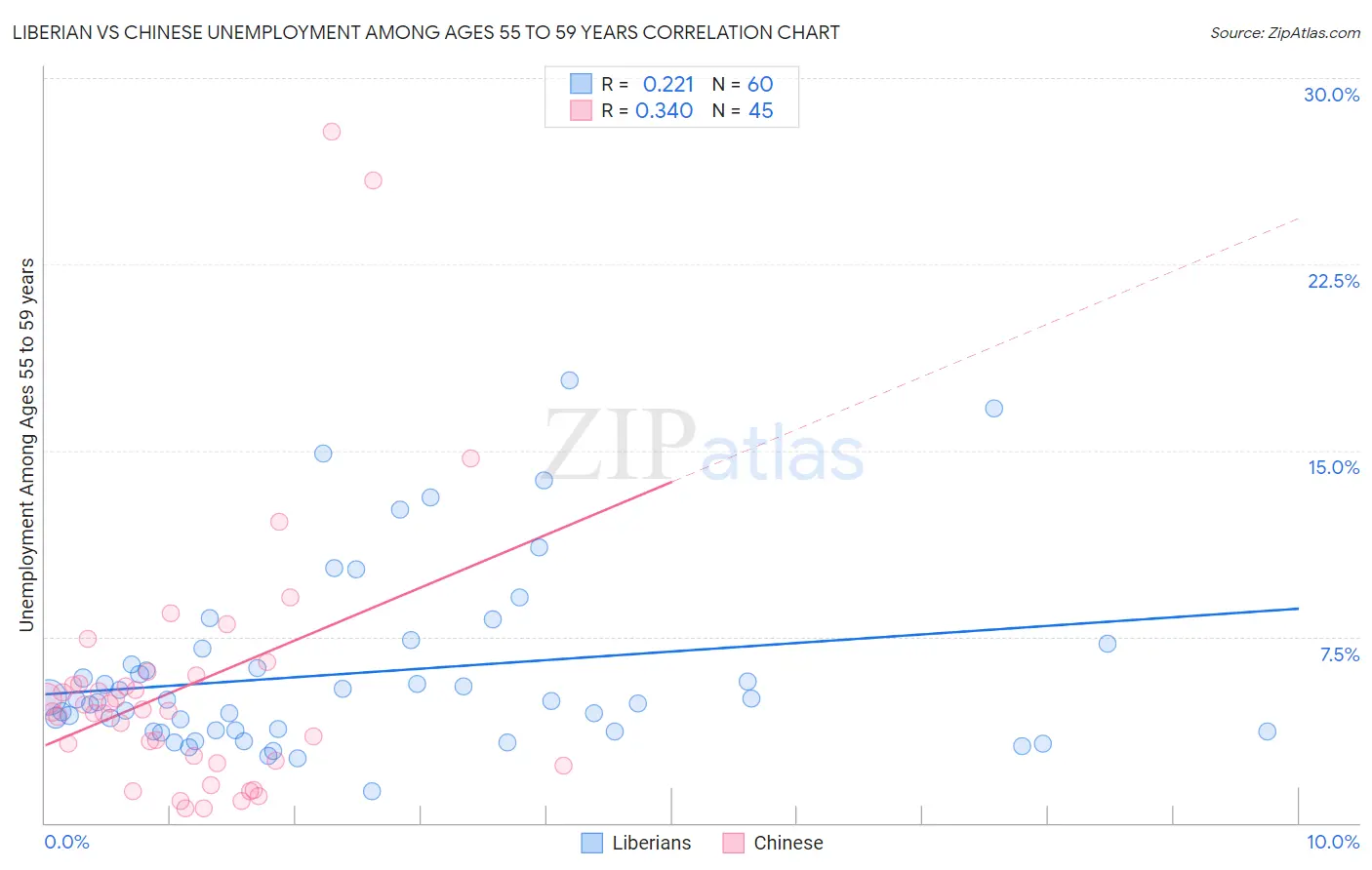 Liberian vs Chinese Unemployment Among Ages 55 to 59 years