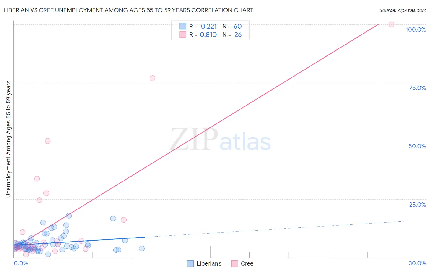 Liberian vs Cree Unemployment Among Ages 55 to 59 years