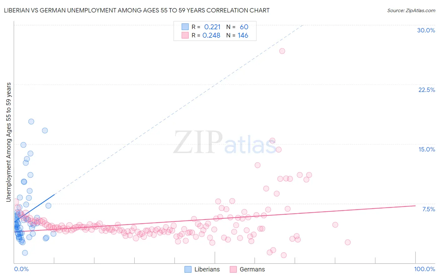 Liberian vs German Unemployment Among Ages 55 to 59 years