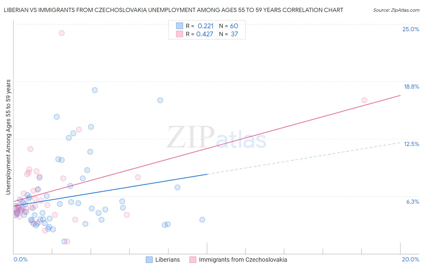 Liberian vs Immigrants from Czechoslovakia Unemployment Among Ages 55 to 59 years