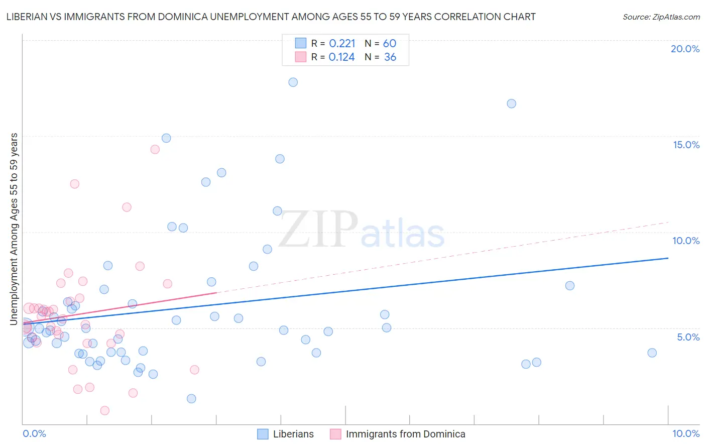 Liberian vs Immigrants from Dominica Unemployment Among Ages 55 to 59 years