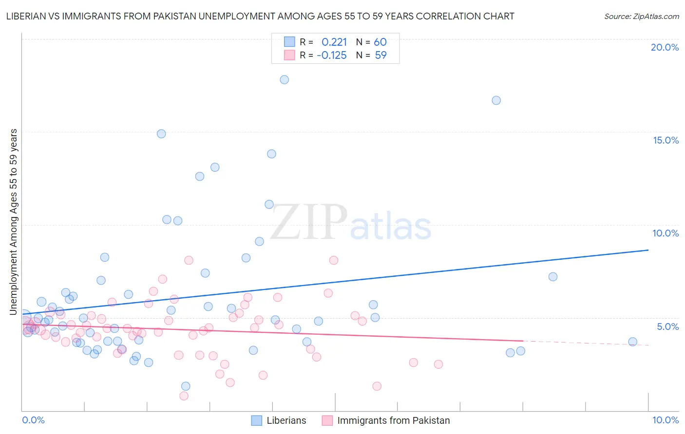 Liberian vs Immigrants from Pakistan Unemployment Among Ages 55 to 59 years