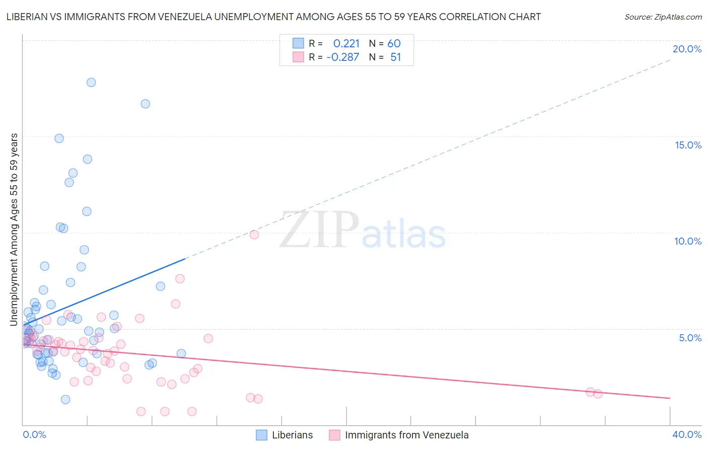 Liberian vs Immigrants from Venezuela Unemployment Among Ages 55 to 59 years