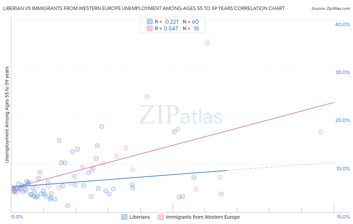 Liberian vs Immigrants from Western Europe Unemployment Among Ages 55 to 59 years