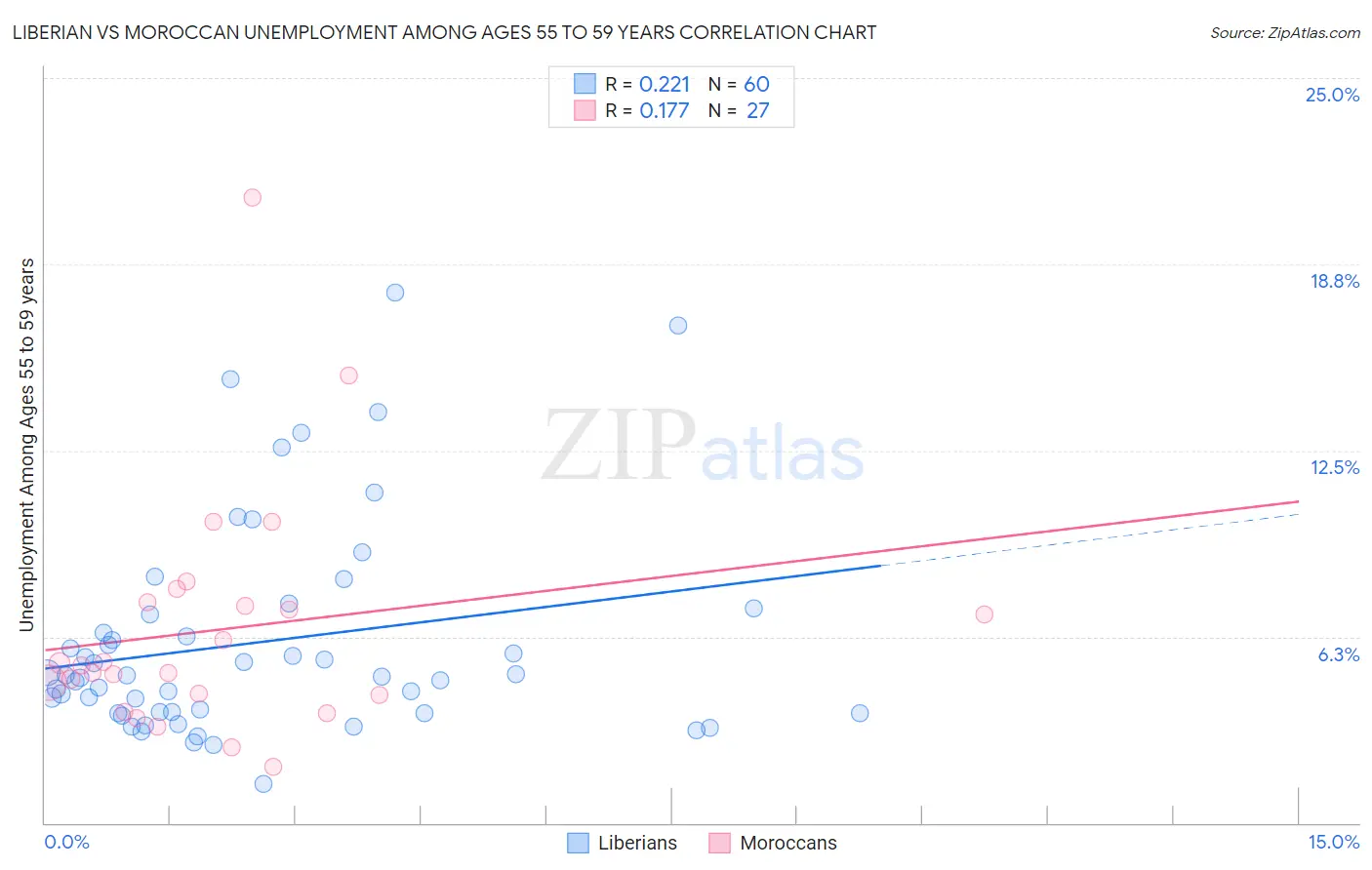 Liberian vs Moroccan Unemployment Among Ages 55 to 59 years