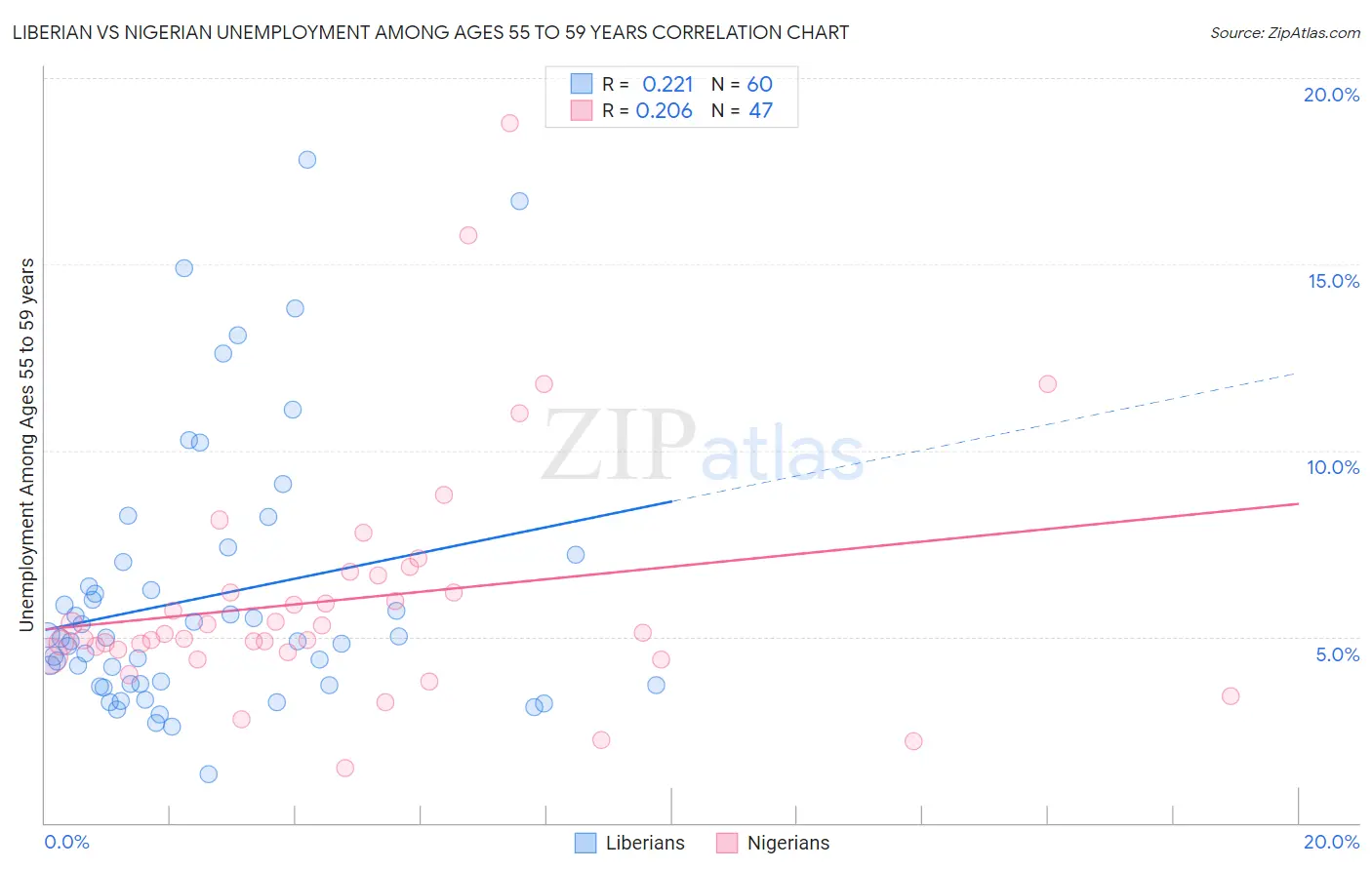 Liberian vs Nigerian Unemployment Among Ages 55 to 59 years