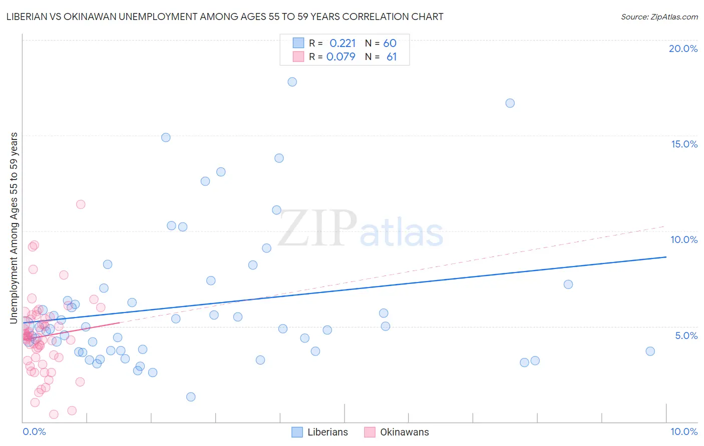 Liberian vs Okinawan Unemployment Among Ages 55 to 59 years