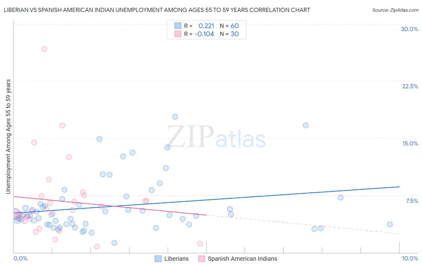 Liberian vs Spanish American Indian Unemployment Among Ages 55 to 59 years