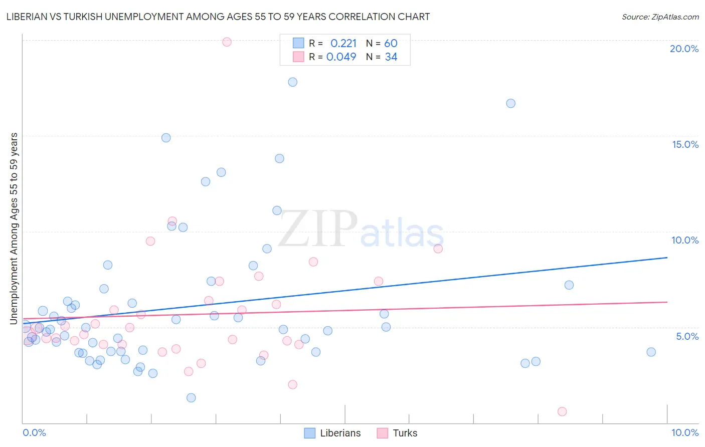 Liberian vs Turkish Unemployment Among Ages 55 to 59 years