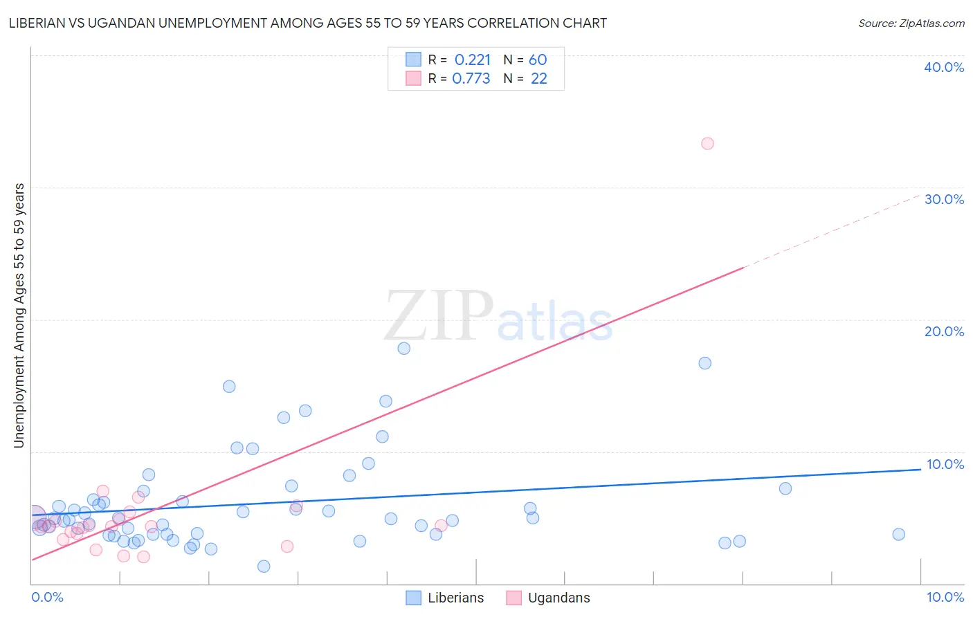 Liberian vs Ugandan Unemployment Among Ages 55 to 59 years