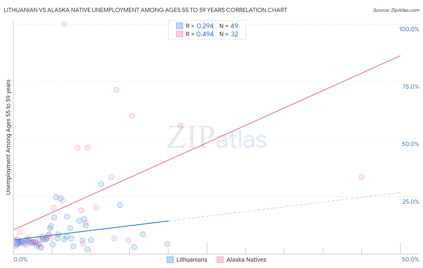 Lithuanian vs Alaska Native Unemployment Among Ages 55 to 59 years