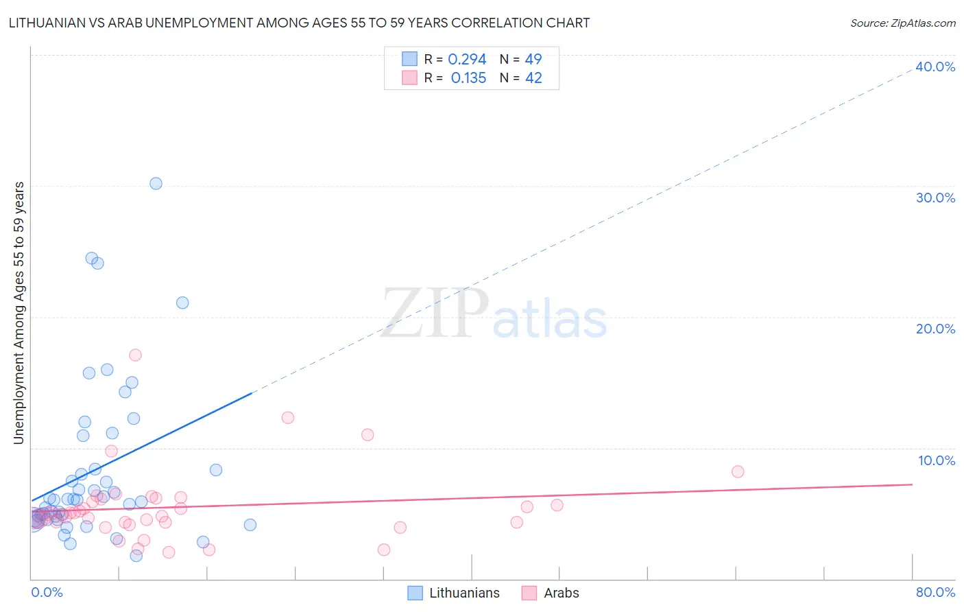 Lithuanian vs Arab Unemployment Among Ages 55 to 59 years