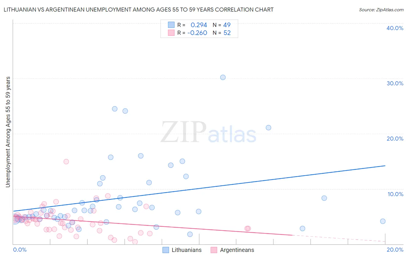Lithuanian vs Argentinean Unemployment Among Ages 55 to 59 years