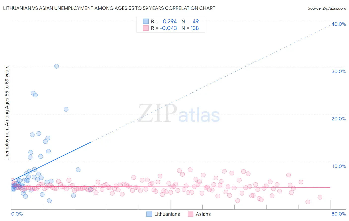 Lithuanian vs Asian Unemployment Among Ages 55 to 59 years