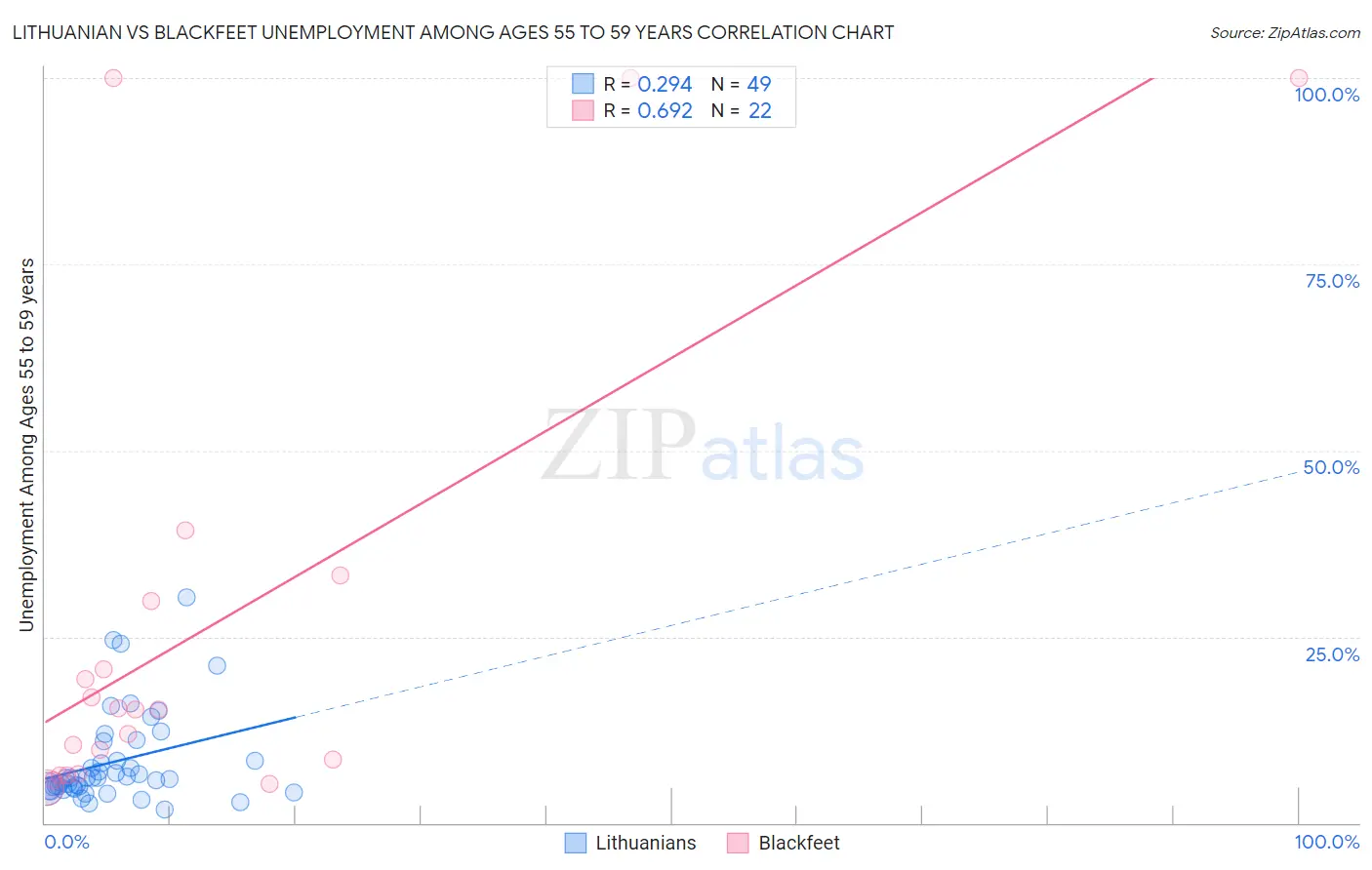 Lithuanian vs Blackfeet Unemployment Among Ages 55 to 59 years