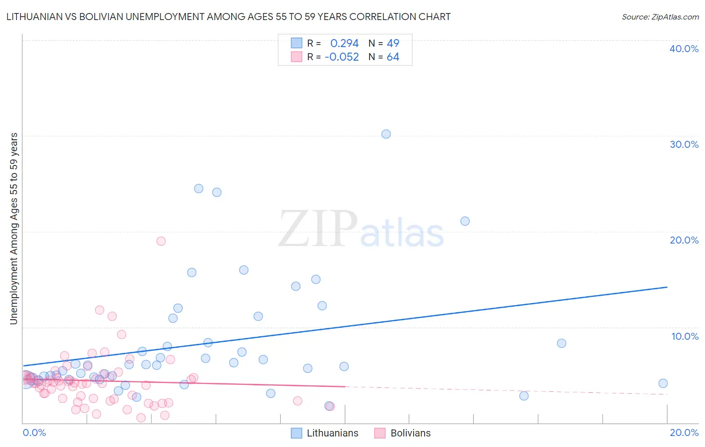 Lithuanian vs Bolivian Unemployment Among Ages 55 to 59 years