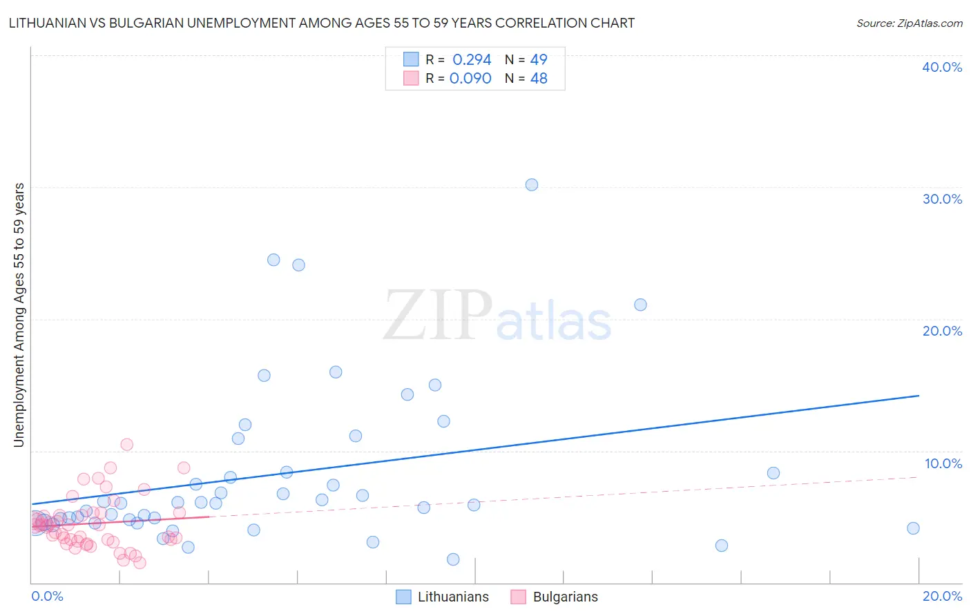 Lithuanian vs Bulgarian Unemployment Among Ages 55 to 59 years