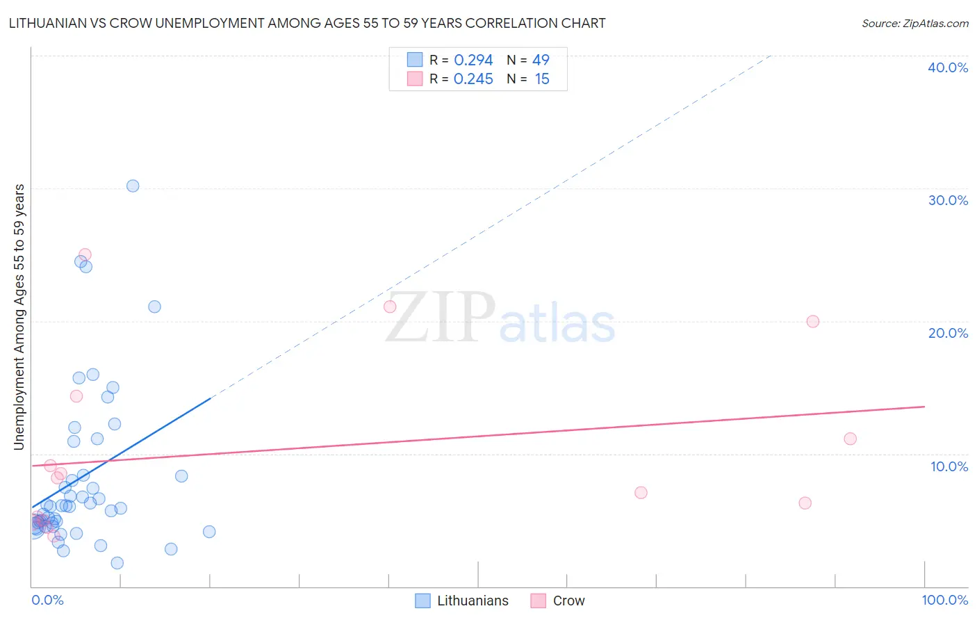 Lithuanian vs Crow Unemployment Among Ages 55 to 59 years