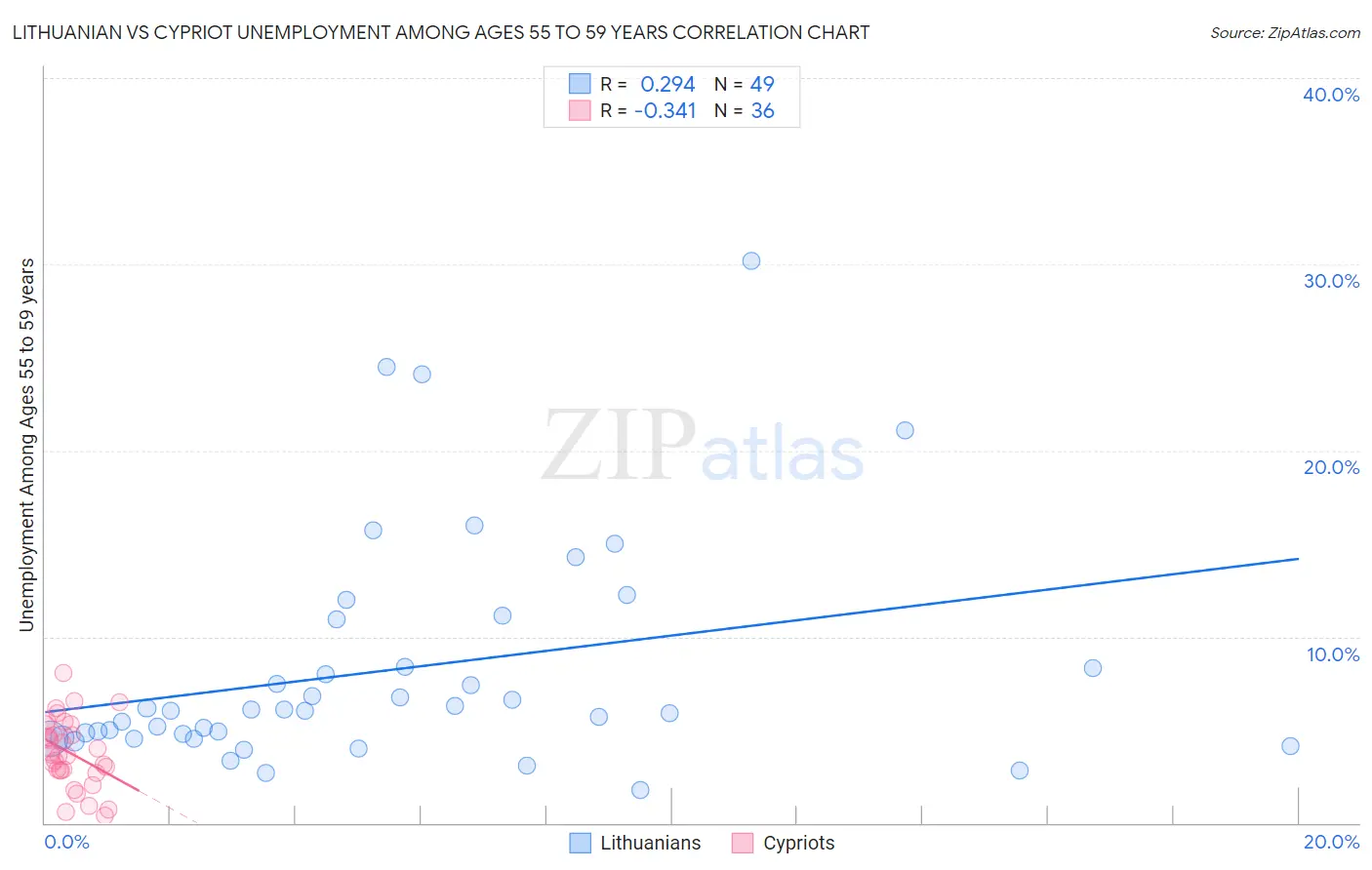 Lithuanian vs Cypriot Unemployment Among Ages 55 to 59 years