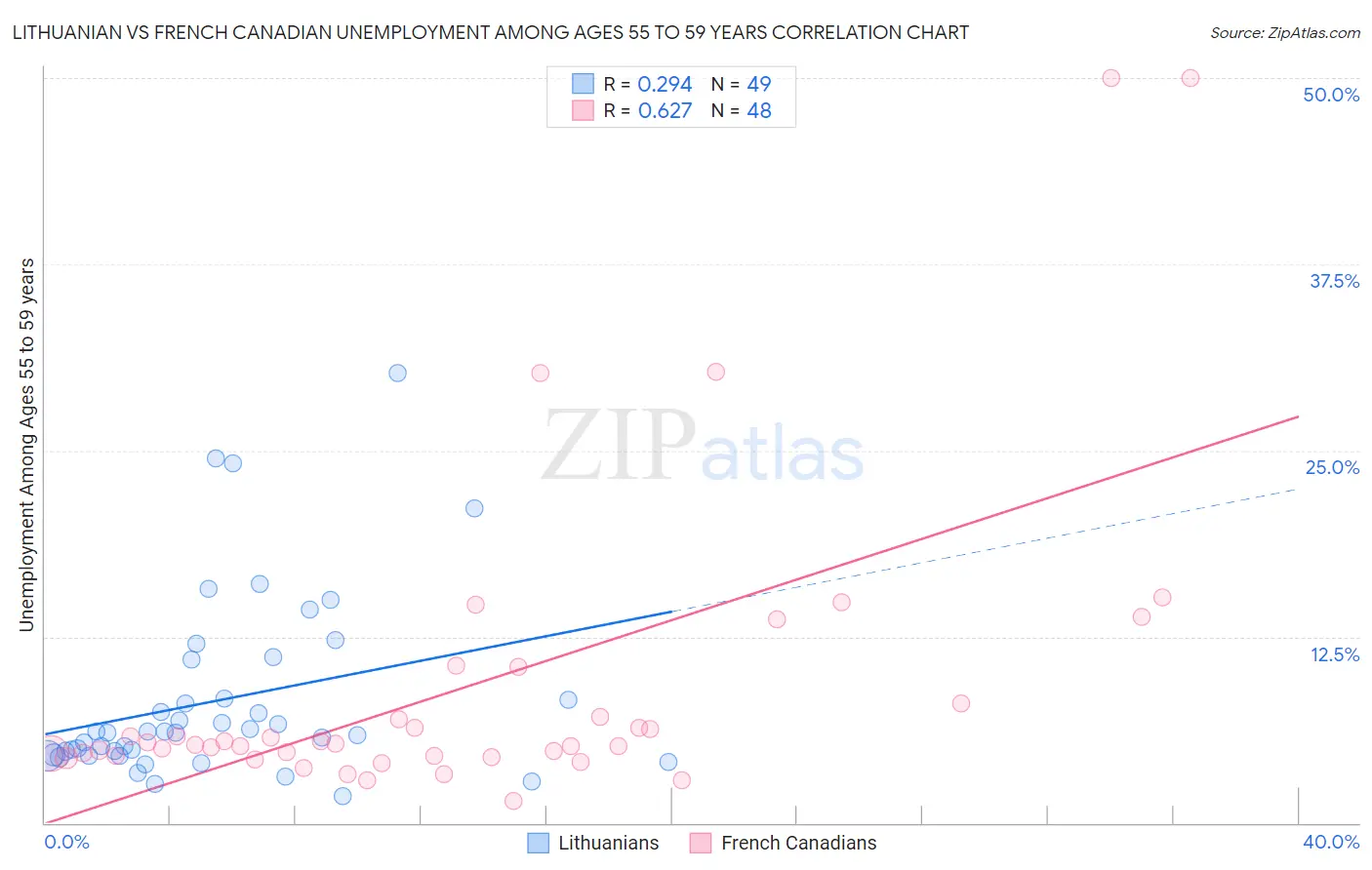 Lithuanian vs French Canadian Unemployment Among Ages 55 to 59 years