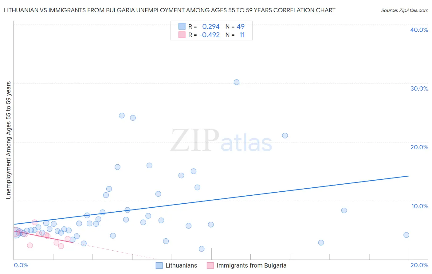 Lithuanian vs Immigrants from Bulgaria Unemployment Among Ages 55 to 59 years