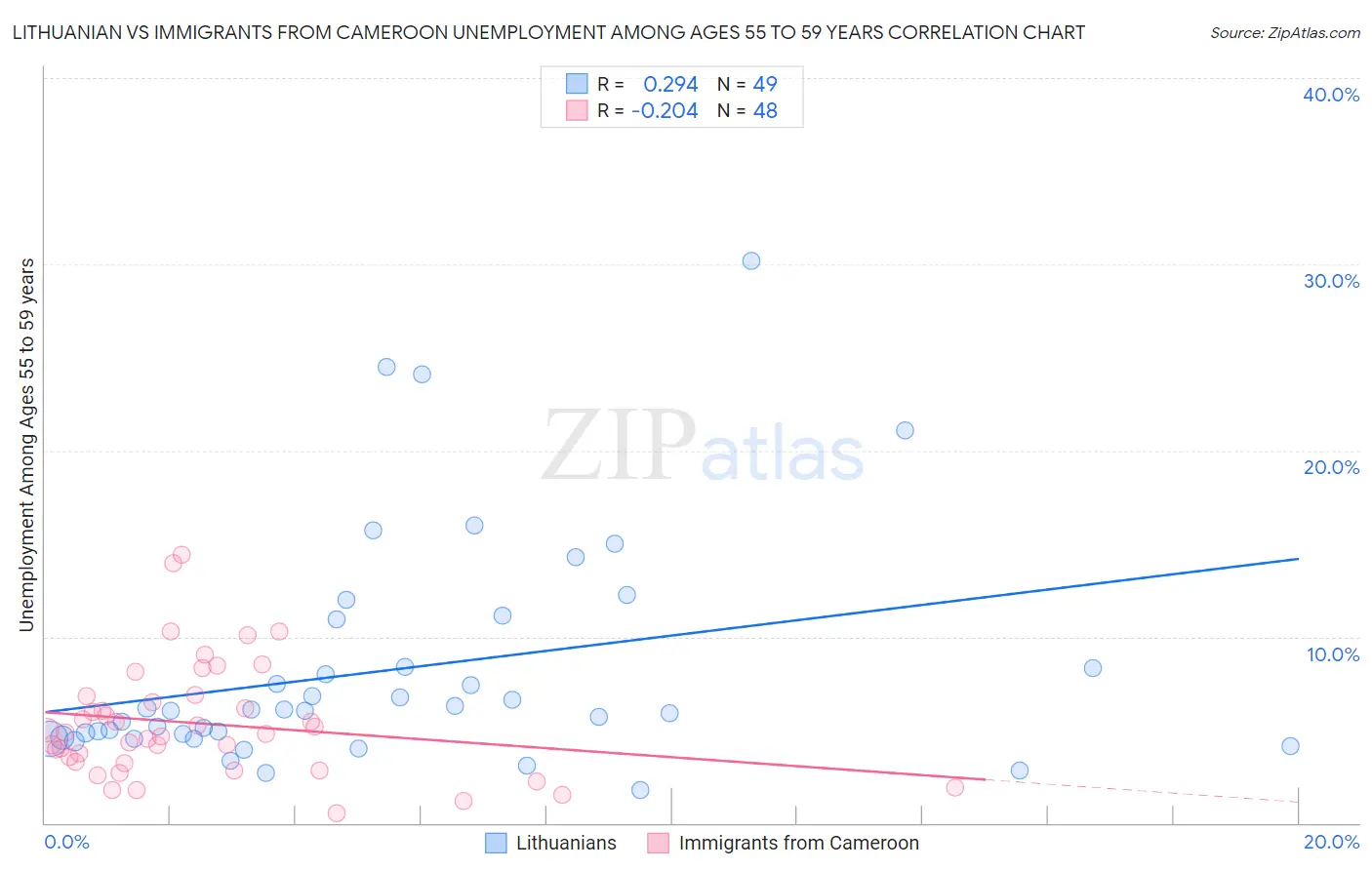 Lithuanian vs Immigrants from Cameroon Unemployment Among Ages 55 to 59 years