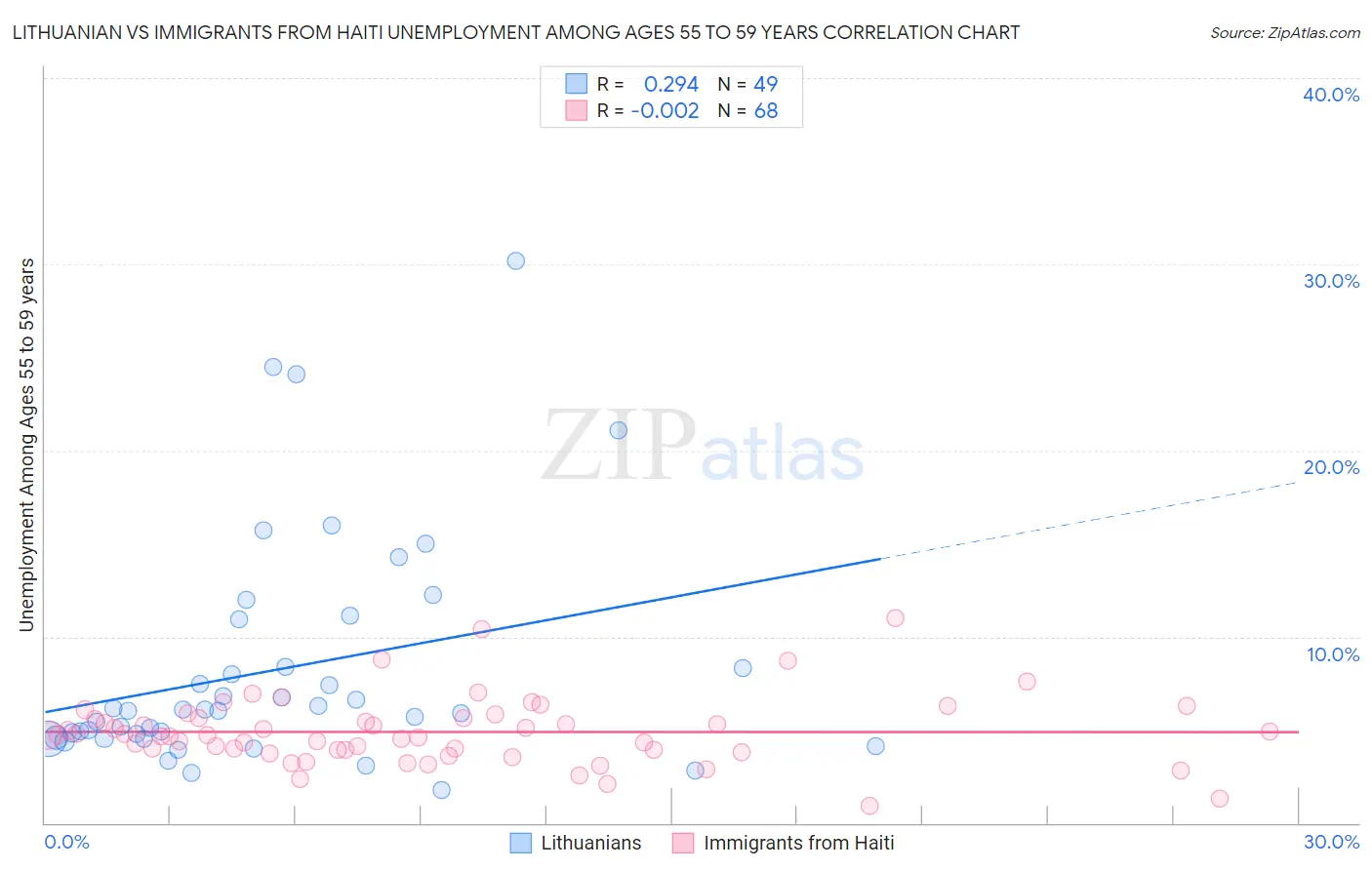 Lithuanian vs Immigrants from Haiti Unemployment Among Ages 55 to 59 years