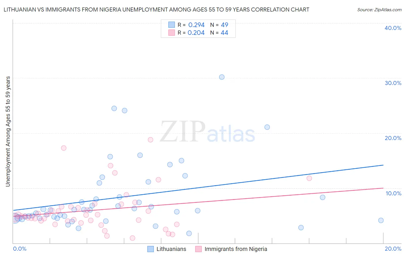 Lithuanian vs Immigrants from Nigeria Unemployment Among Ages 55 to 59 years